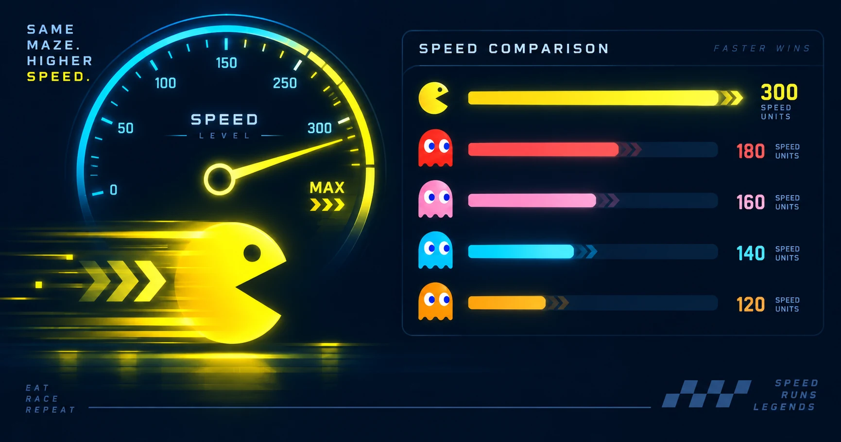 Speed comparison chart Pac-Man vs ghosts with velocity arrows
