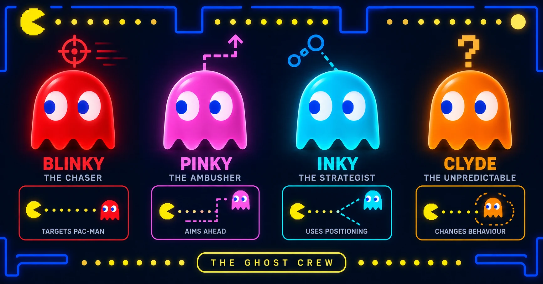 The four Pac-Man ghosts Blinky Pinky Inky and Clyde with name labels
